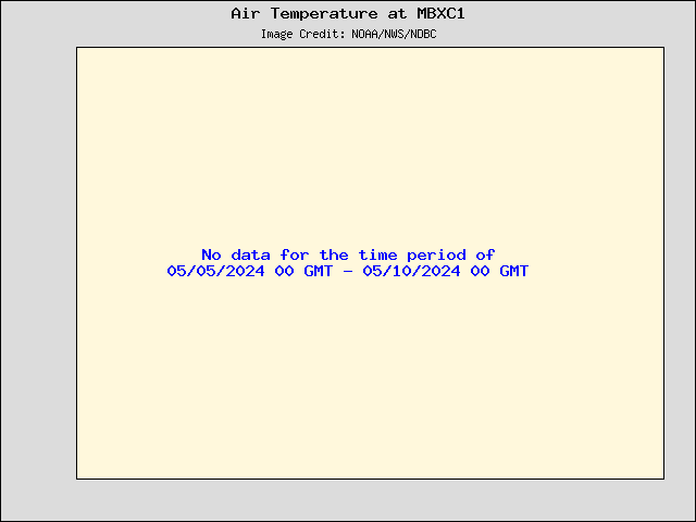 5-day plot - Air Temperature at MBXC1