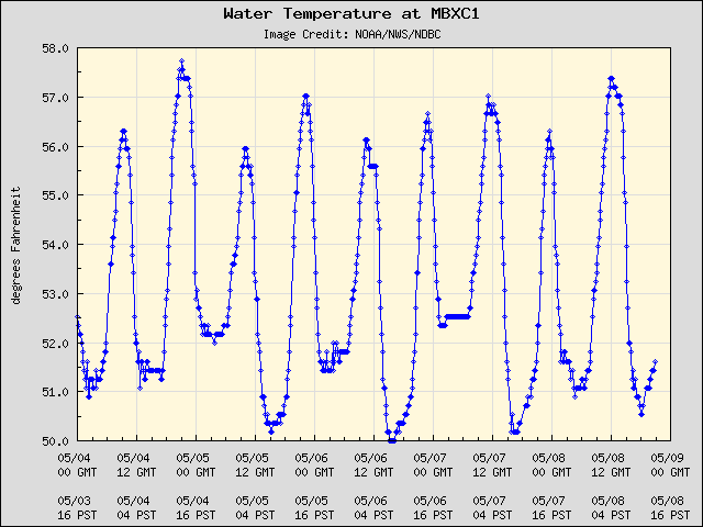 5-day plot - Water Temperature at MBXC1