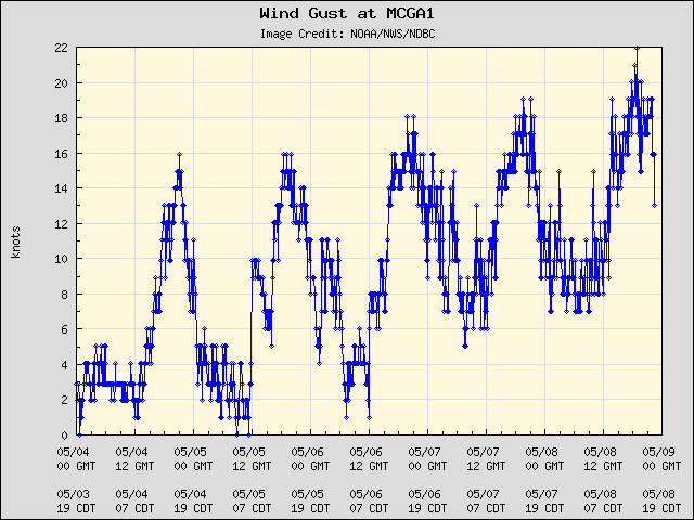 5-day plot - Wind Gust at MCGA1