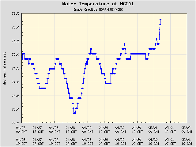 5-day plot - Water Temperature at MCGA1