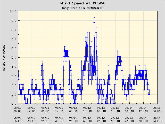 5-day plot - Wind Speed at MCGM4