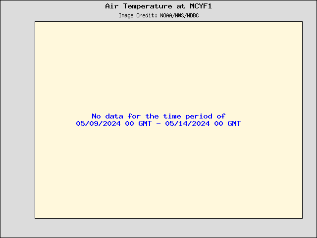 5-day plot - Air Temperature at MCYF1