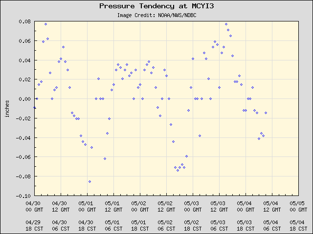 5-day plot - Pressure Tendency at MCYI3