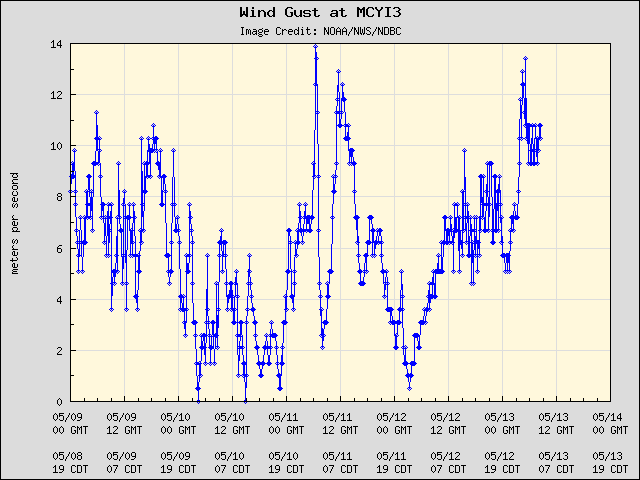 5-day plot - Wind Gust at MCYI3