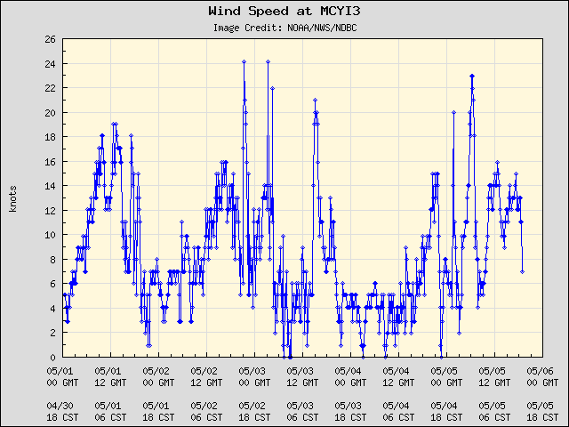 5-day plot - Wind Speed at MCYI3