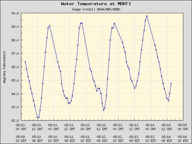 5-day plot - Water Temperature at MDKF1
