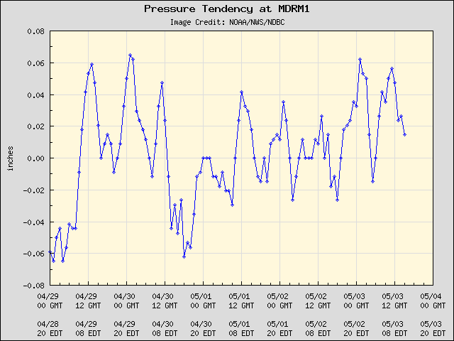5-day plot - Pressure Tendency at MDRM1