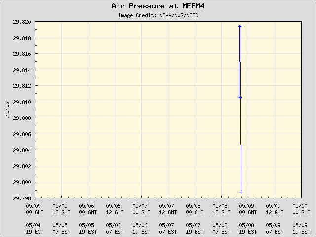 5-day plot - Air Pressure at MEEM4