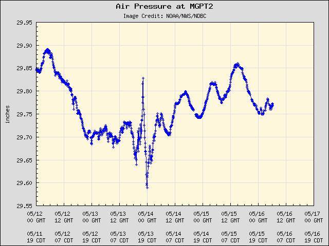 5-day plot - Air Pressure at MGPT2