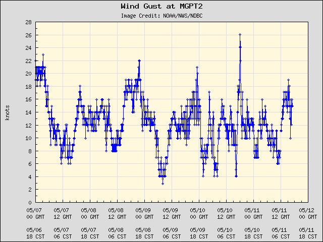 5-day plot - Wind Gust at MGPT2