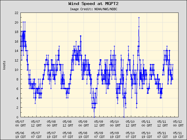 5-day plot - Wind Speed at MGPT2