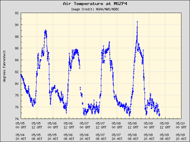 5-day plot - Air Temperature at MGZP4
