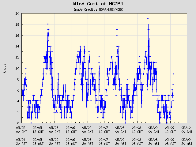 5-day plot - Wind Gust at MGZP4