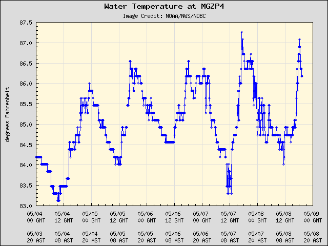5-day plot - Water Temperature at MGZP4