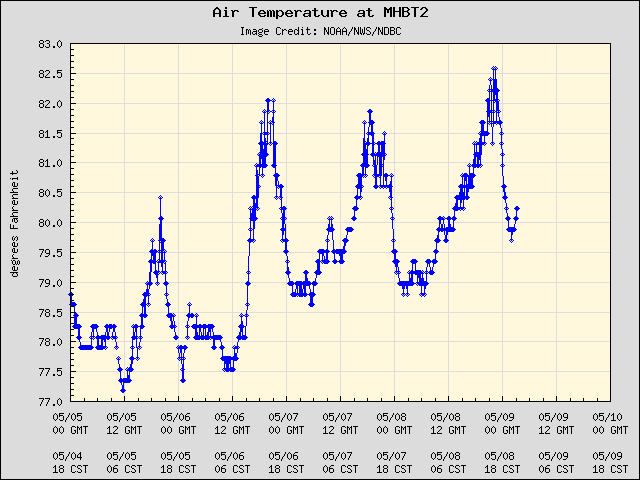 5-day plot - Air Temperature at MHBT2