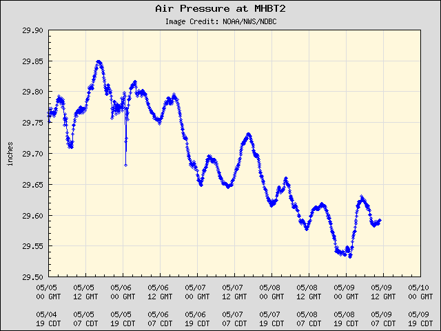 5-day plot - Air Pressure at MHBT2