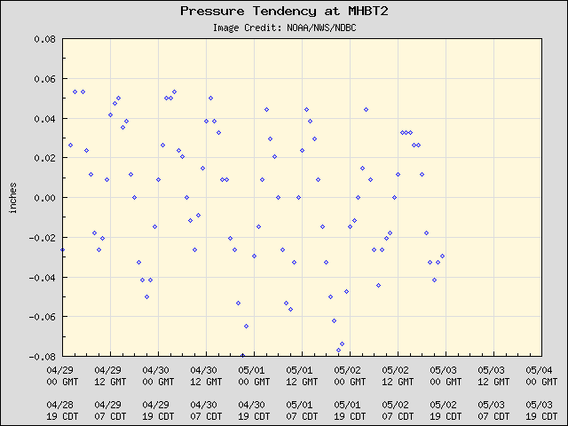 5-day plot - Pressure Tendency at MHBT2