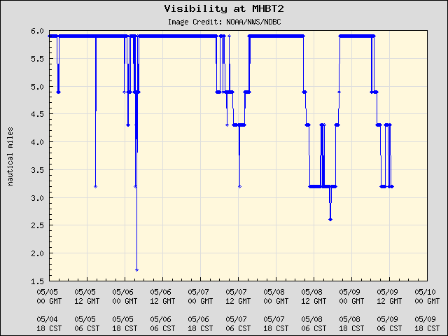 5-day plot - Visibility at MHBT2