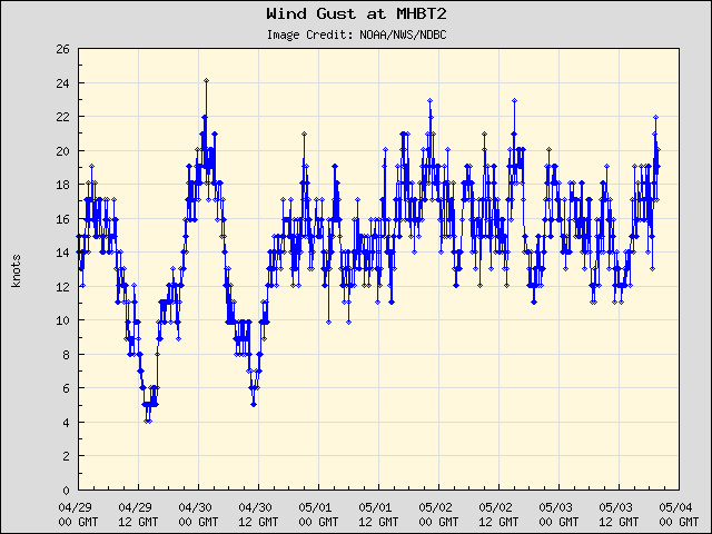 5-day plot - Wind Gust at MHBT2