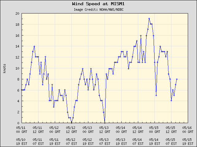 5-day plot - Wind Speed at MISM1