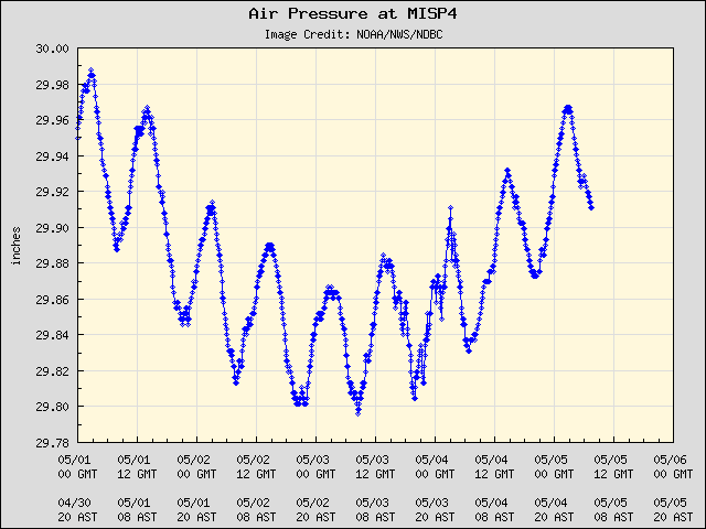 5-day plot - Air Pressure at MISP4