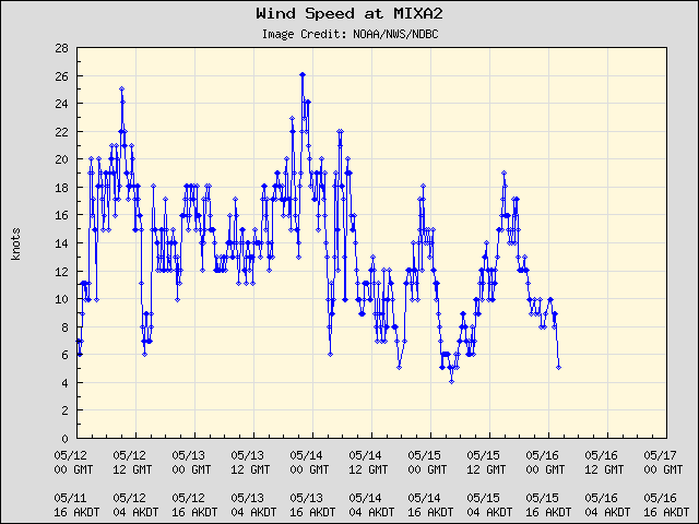5-day plot - Wind Speed at MIXA2