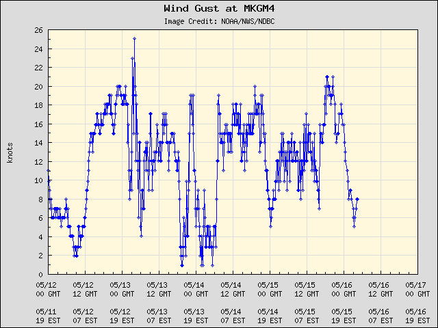 5-day plot - Wind Gust at MKGM4