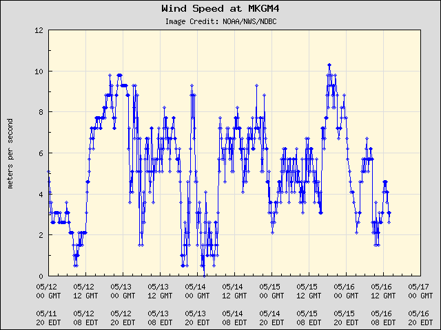 5-day plot - Wind Speed at MKGM4