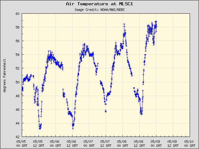 5-day plot - Air Temperature at MLSC1