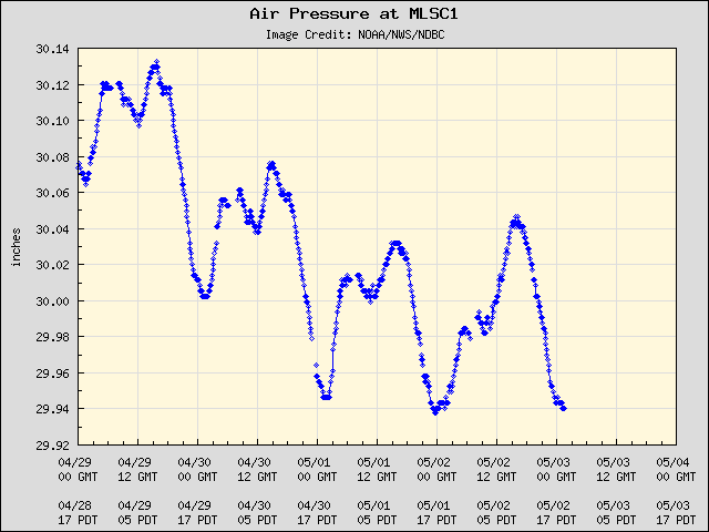 5-day plot - Air Pressure at MLSC1