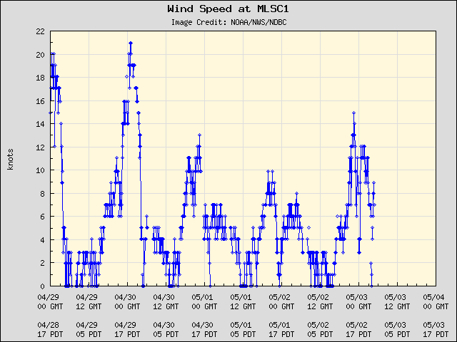 5-day plot - Wind Speed at MLSC1