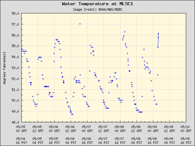 5-day plot - Water Temperature at MLSC1