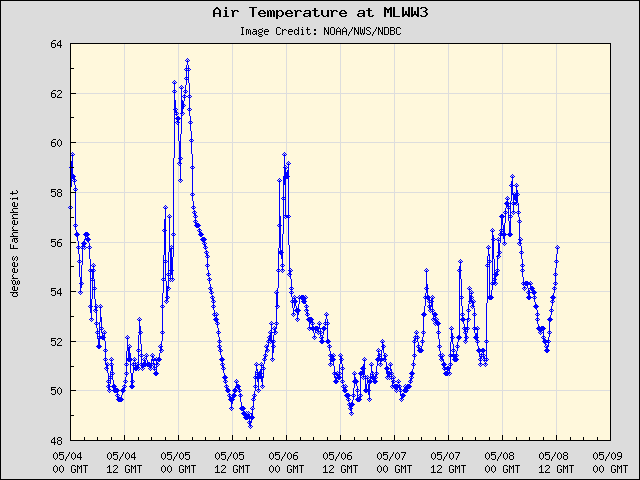 5-day plot - Air Temperature at MLWW3