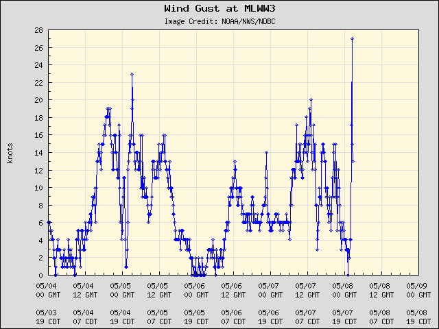 5-day plot - Wind Gust at MLWW3