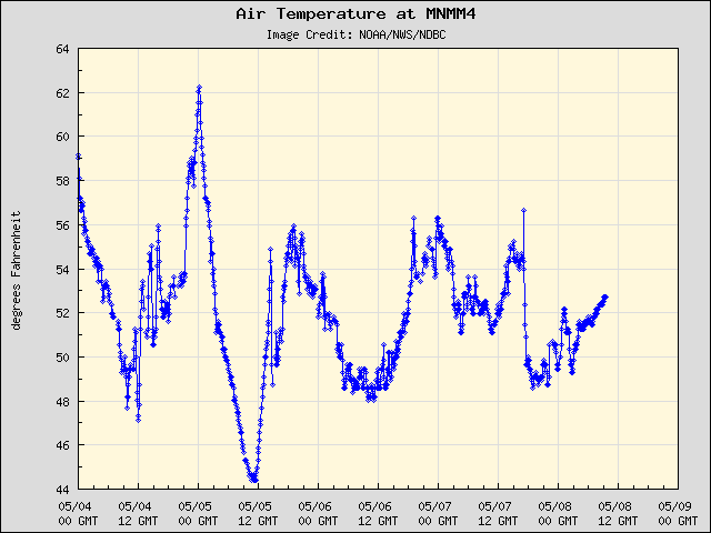 5-day plot - Air Temperature at MNMM4