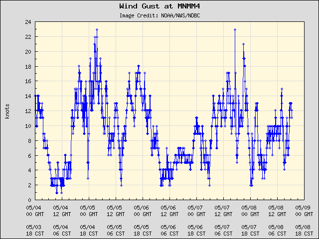 5-day plot - Wind Gust at MNMM4