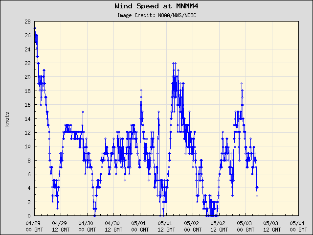 5-day plot - Wind Speed at MNMM4