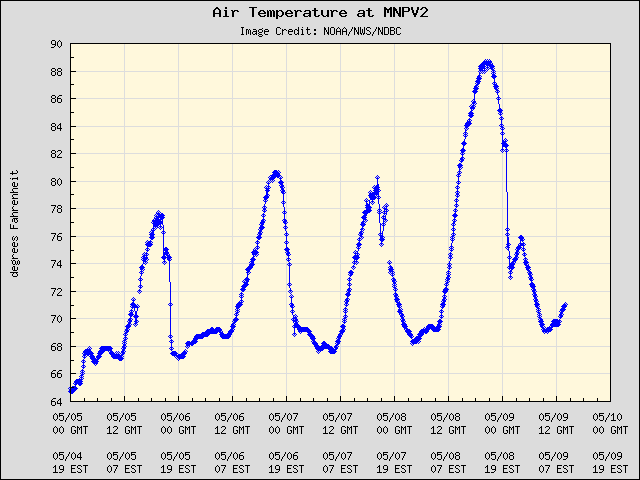 5-day plot - Air Temperature at MNPV2