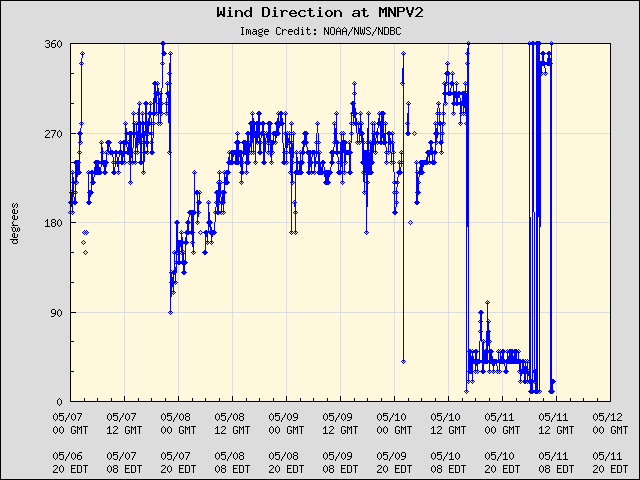 5-day plot - Wind Direction at MNPV2