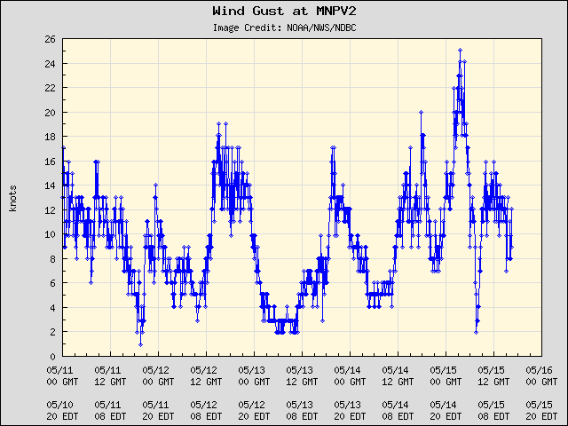 5-day plot - Wind Gust at MNPV2