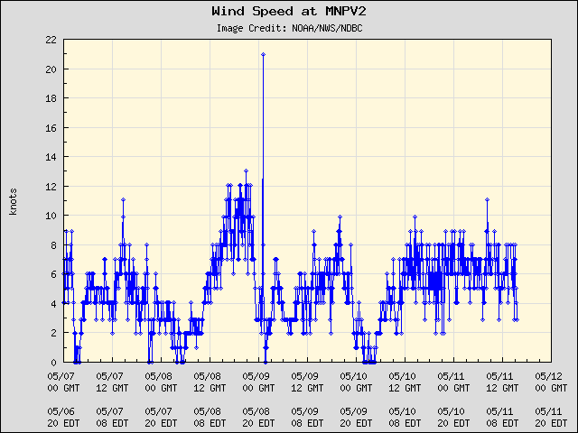 5-day plot - Wind Speed at MNPV2