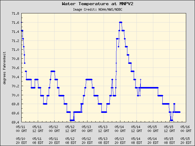 5-day plot - Water Temperature at MNPV2
