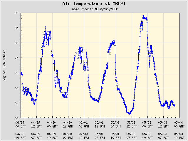 5-day plot - Air Temperature at MRCP1
