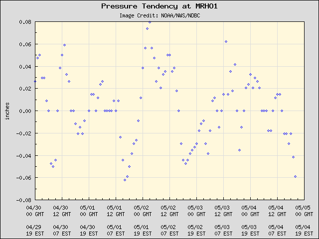 5-day plot - Pressure Tendency at MRHO1