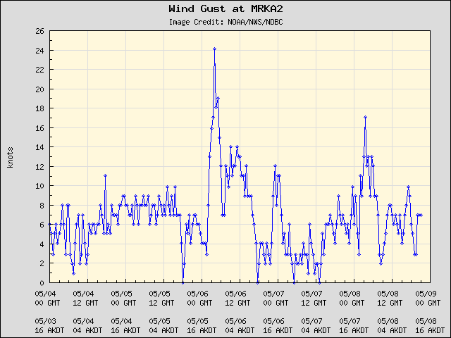 5-day plot - Wind Gust at MRKA2