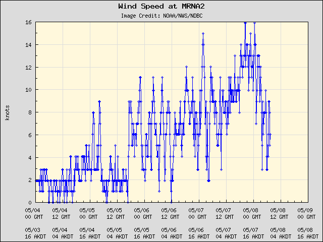 5-day plot - Wind Speed at MRNA2