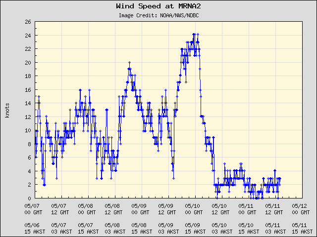 5-day plot - Wind Speed at MRNA2