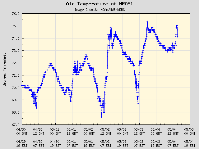 5-day plot - Air Temperature at MROS1