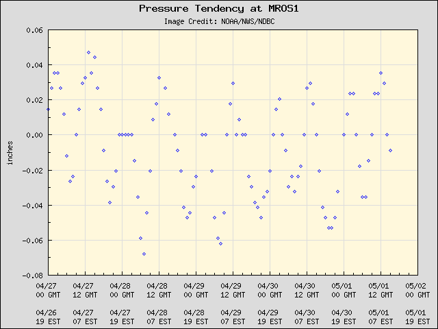 5-day plot - Pressure Tendency at MROS1