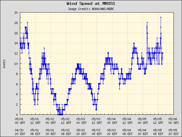 5-day plot - Wind Speed at MROS1